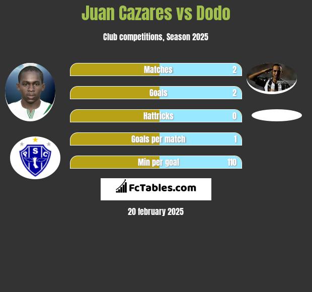 Juan Cazares vs Dodo h2h player stats