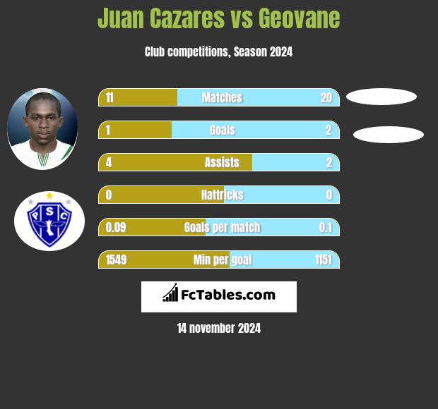 Juan Cazares vs Geovane h2h player stats