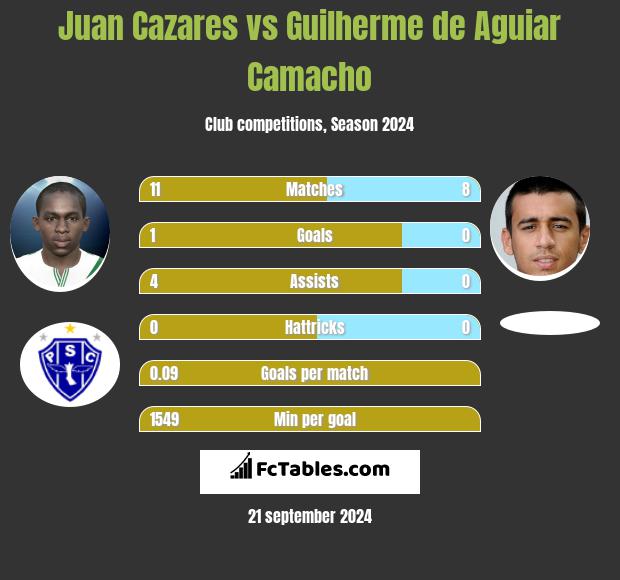 Juan Cazares vs Guilherme de Aguiar Camacho h2h player stats