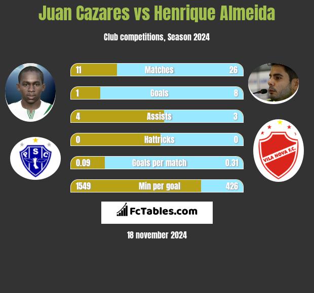 Juan Cazares vs Henrique Almeida h2h player stats