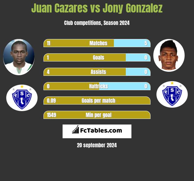 Juan Cazares vs Jony Gonzalez h2h player stats