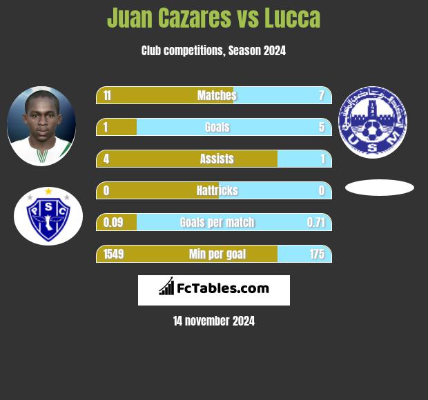 Juan Cazares vs Lucca h2h player stats