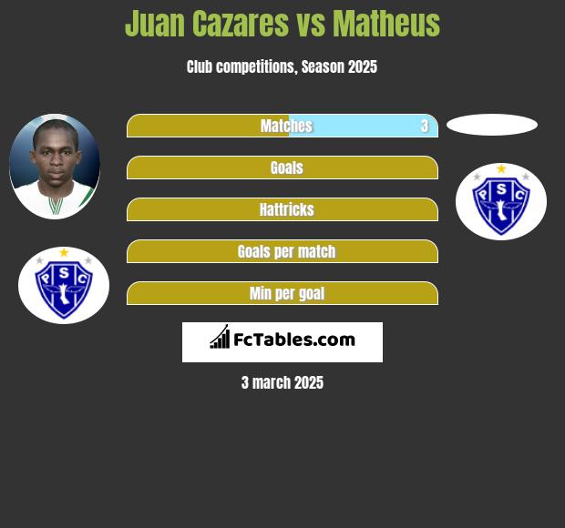 Juan Cazares vs Matheus h2h player stats