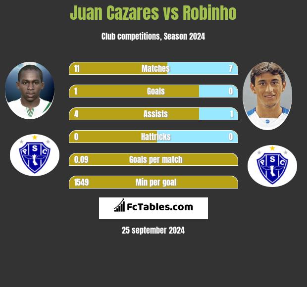 Juan Cazares vs Robinho h2h player stats