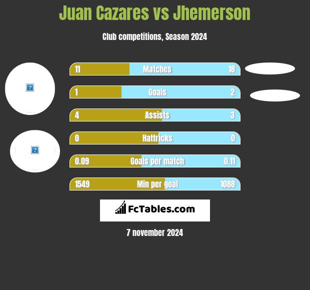 Juan Cazares vs Jhemerson h2h player stats