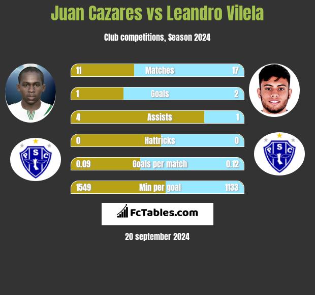 Juan Cazares vs Leandro Vilela h2h player stats