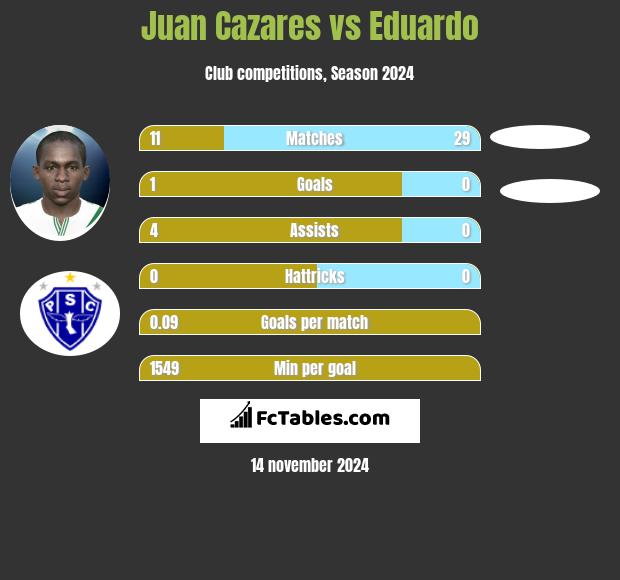 Juan Cazares vs Eduardo h2h player stats