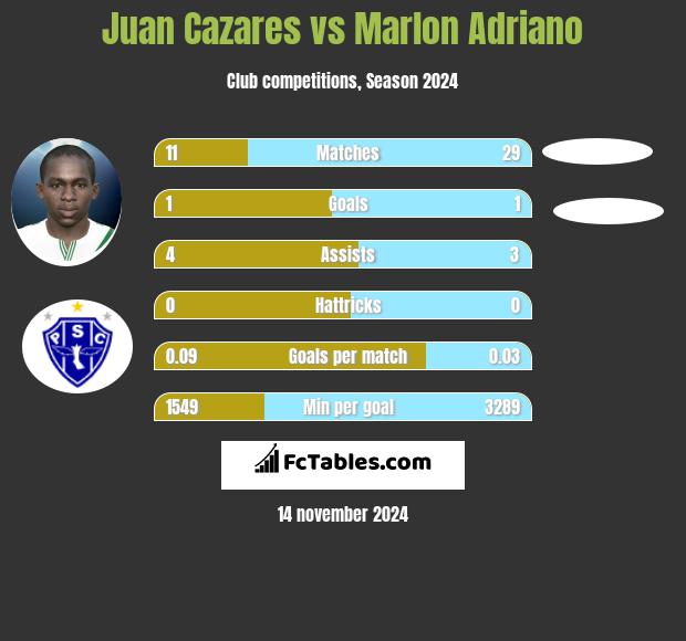 Juan Cazares vs Marlon Adriano h2h player stats