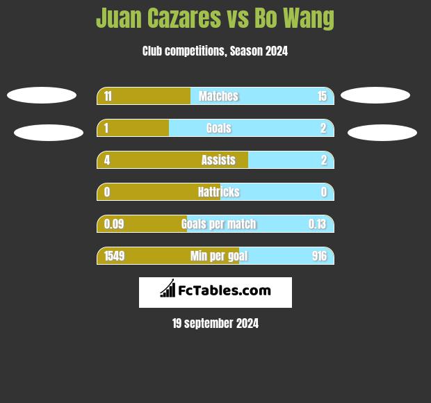 Juan Cazares vs Bo Wang h2h player stats