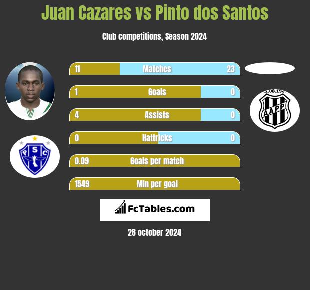 Juan Cazares vs Pinto dos Santos h2h player stats