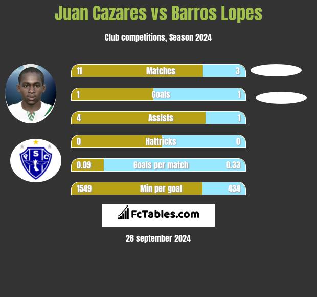 Juan Cazares vs Barros Lopes h2h player stats