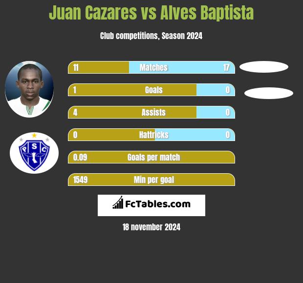 Juan Cazares vs Alves Baptista h2h player stats