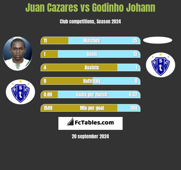 Juan Cazares vs Godinho Johann h2h player stats