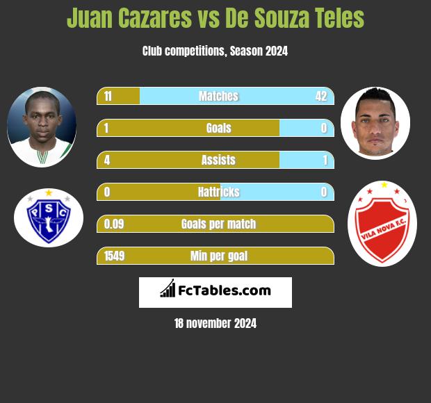 Juan Cazares vs De Souza Teles h2h player stats