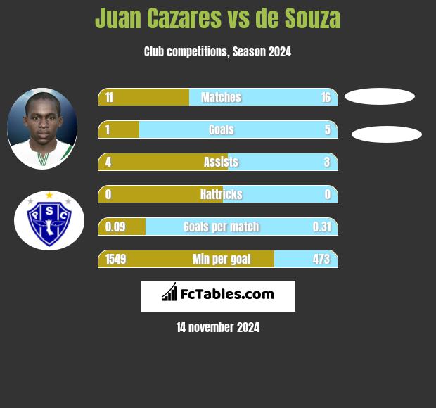 Juan Cazares vs de Souza h2h player stats