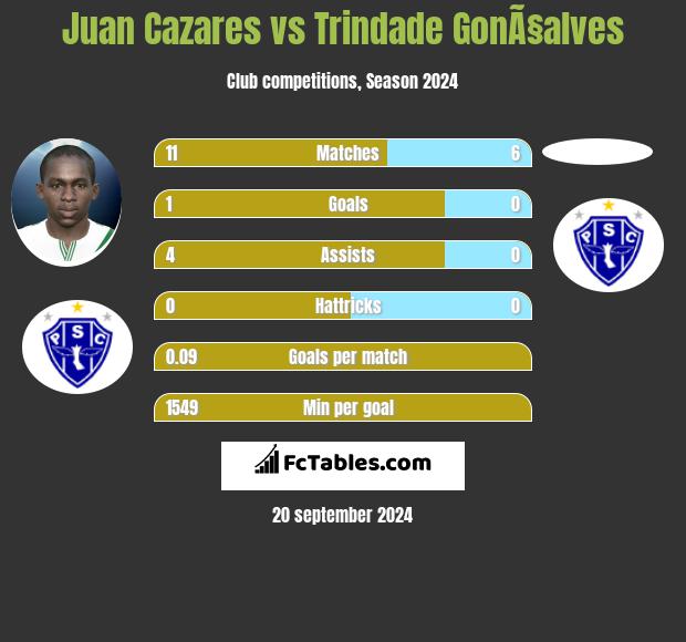 Juan Cazares vs Trindade GonÃ§alves h2h player stats