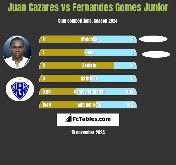 Juan Cazares vs Fernandes Gomes Junior h2h player stats