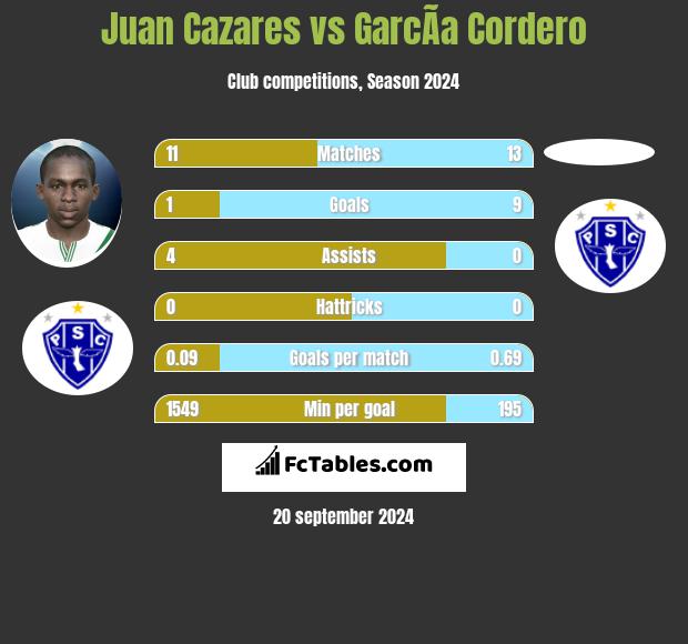 Juan Cazares vs GarcÃ­a Cordero h2h player stats