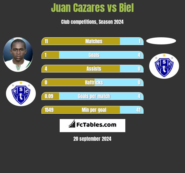 Juan Cazares vs Biel h2h player stats