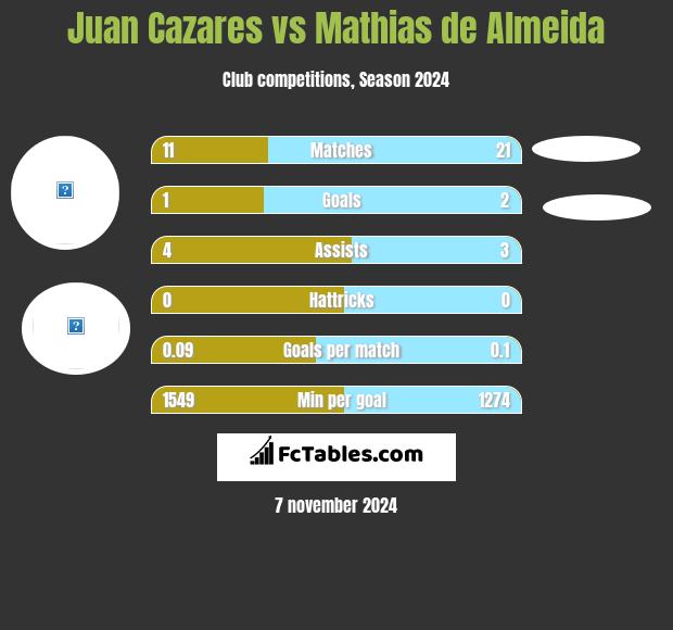 Juan Cazares vs Mathias de Almeida h2h player stats