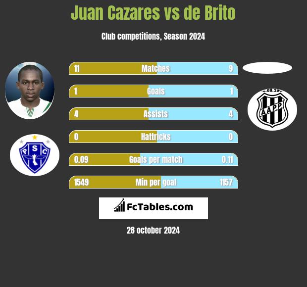 Juan Cazares vs de Brito h2h player stats