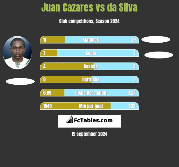 Juan Cazares vs da Silva h2h player stats