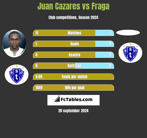 Juan Cazares vs Fraga h2h player stats