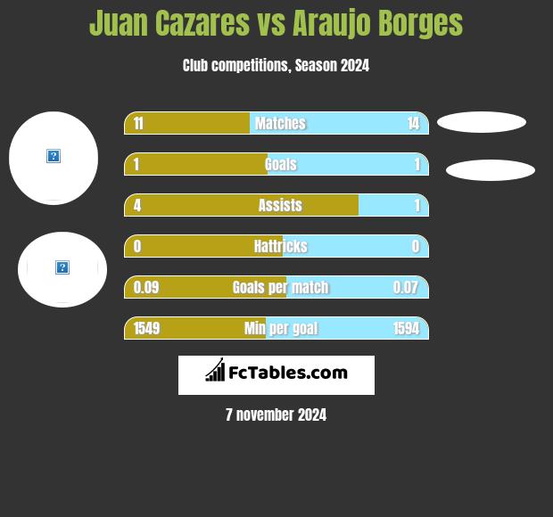 Juan Cazares vs Araujo Borges h2h player stats