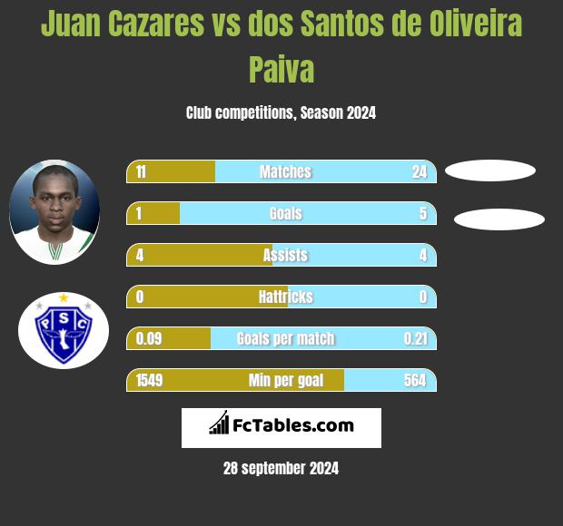 Juan Cazares vs dos Santos de Oliveira Paiva h2h player stats