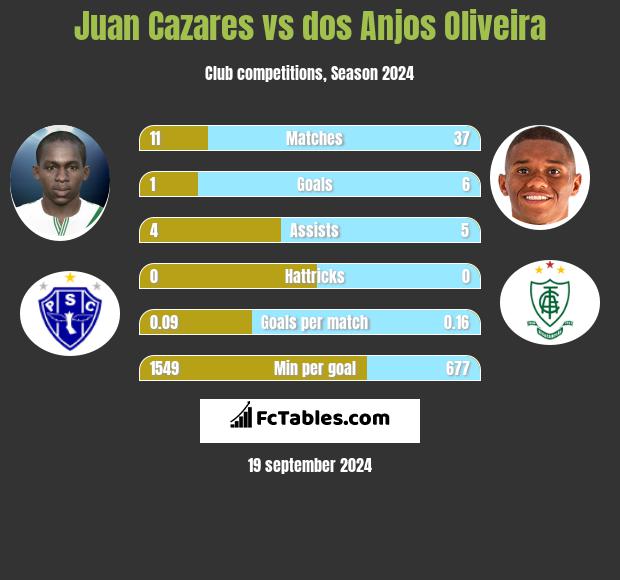 Juan Cazares vs dos Anjos Oliveira h2h player stats