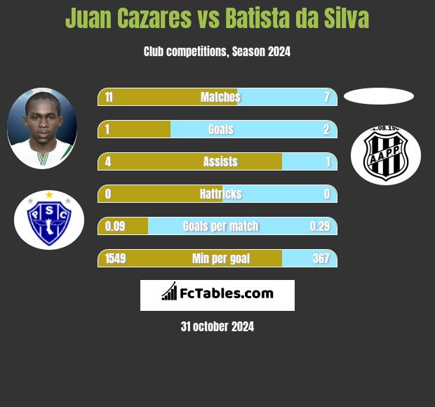 Juan Cazares vs Batista da Silva h2h player stats