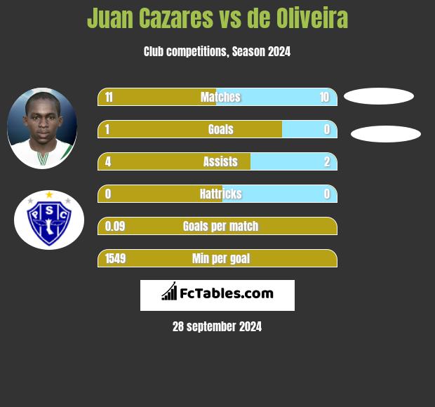 Juan Cazares vs de Oliveira h2h player stats