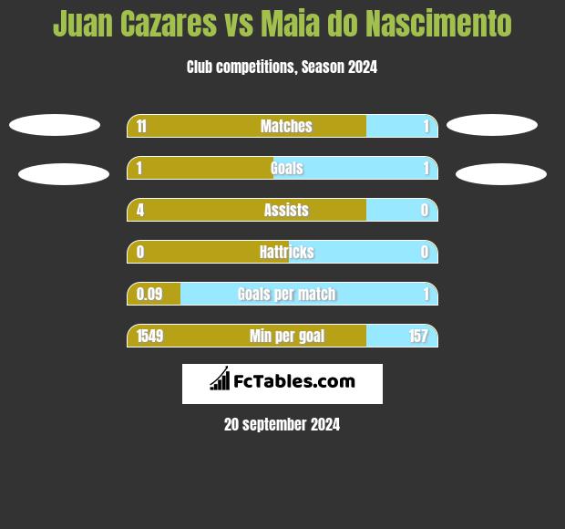 Juan Cazares vs Maia do Nascimento h2h player stats