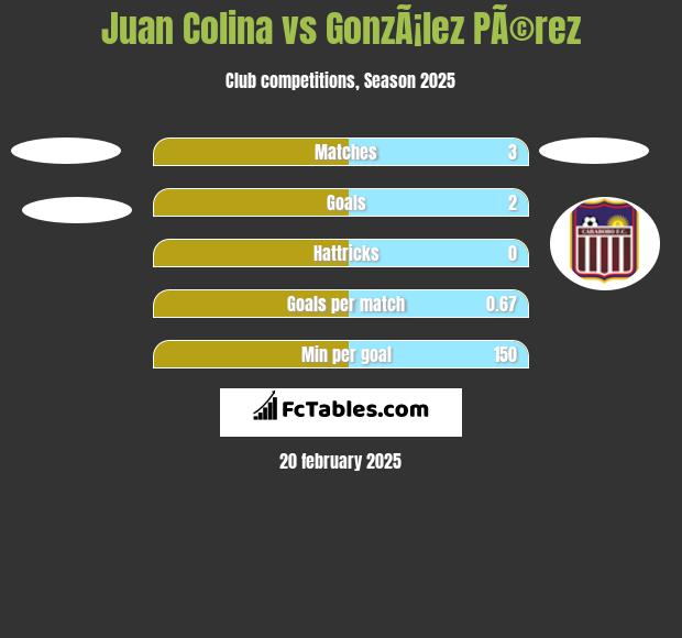 Juan Colina vs GonzÃ¡lez PÃ©rez h2h player stats