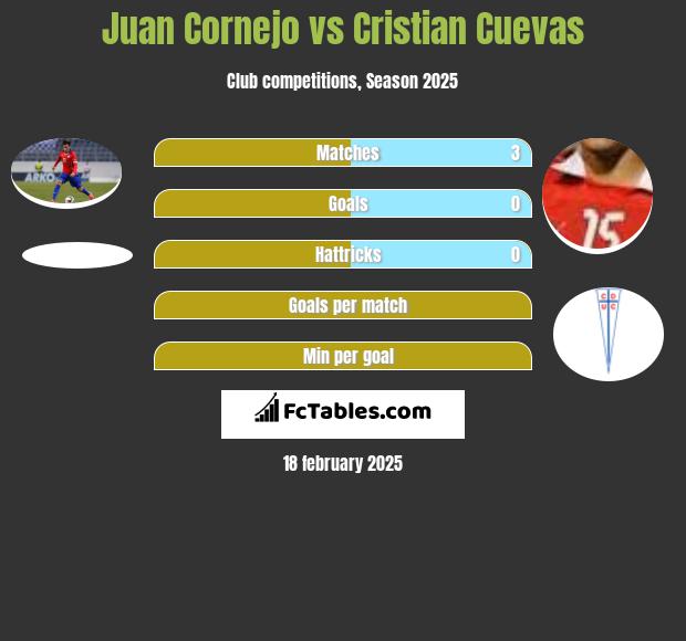 Juan Cornejo vs Cristian Cuevas h2h player stats