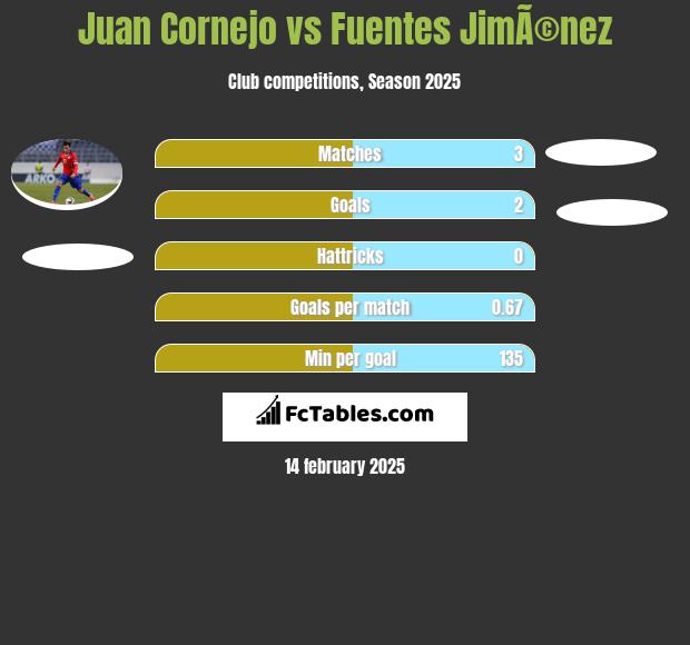 Juan Cornejo vs Fuentes JimÃ©nez h2h player stats