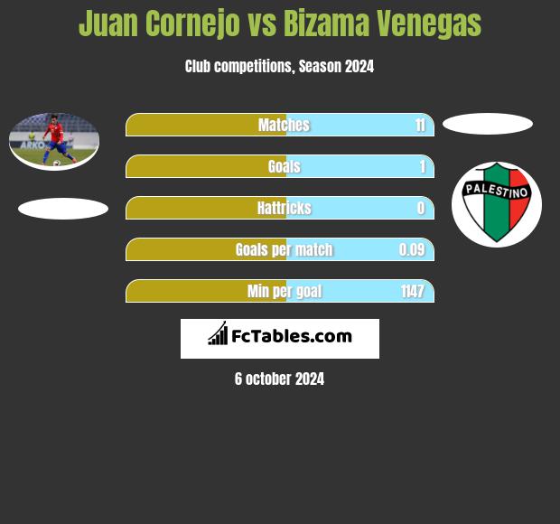 Juan Cornejo vs Bizama Venegas h2h player stats