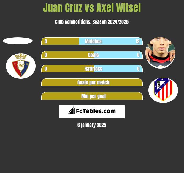 Juan Cruz vs Axel Witsel h2h player stats