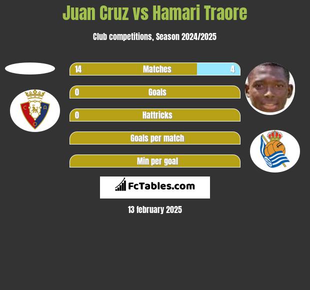 Juan Cruz vs Hamari Traore h2h player stats