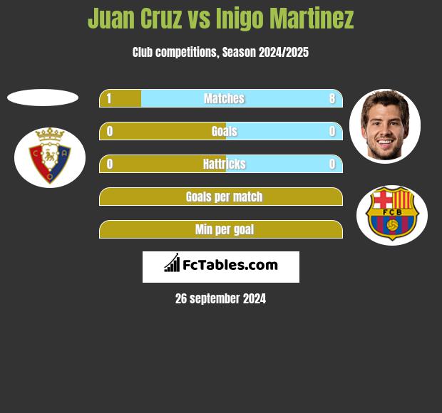 Juan Cruz vs Inigo Martinez h2h player stats