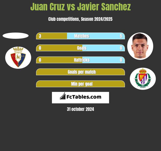 Juan Cruz vs Javier Sanchez h2h player stats