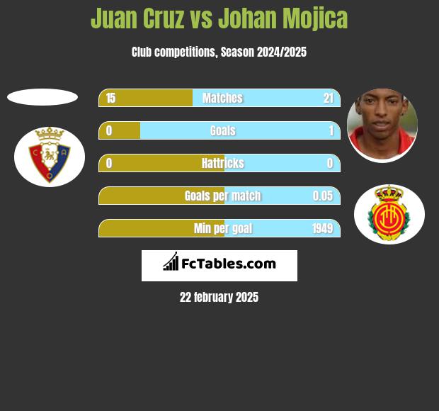 Juan Cruz vs Johan Mojica h2h player stats