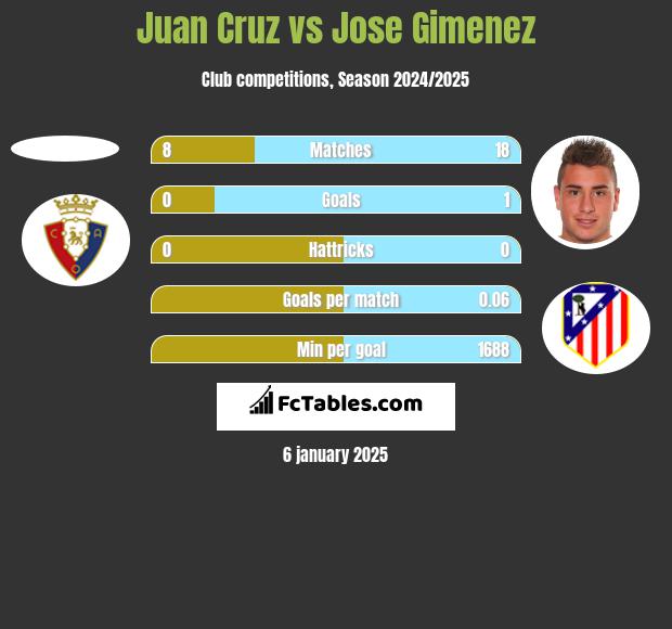 Juan Cruz vs Jose Gimenez h2h player stats