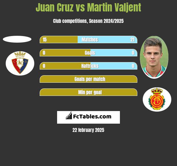 Juan Cruz vs Martin Valjent h2h player stats