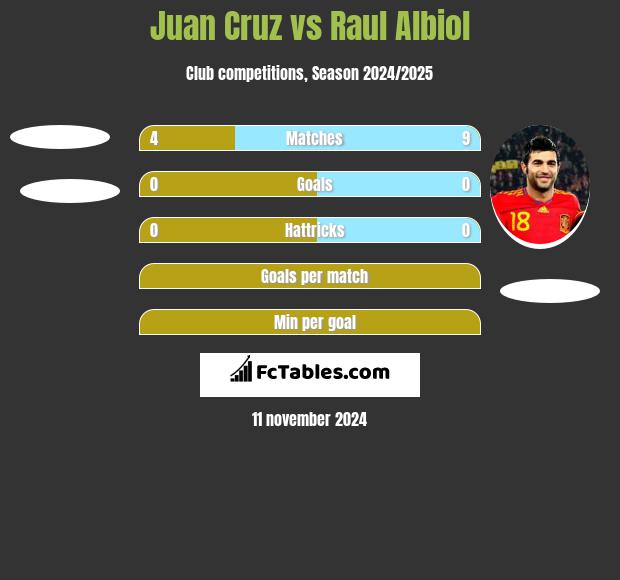 Juan Cruz vs Raul Albiol h2h player stats