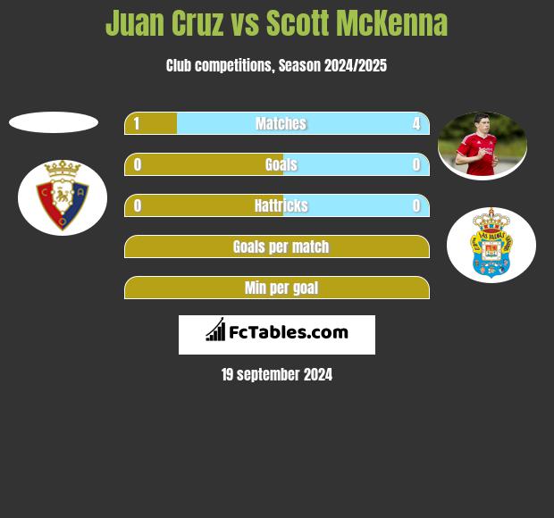 Juan Cruz vs Scott McKenna h2h player stats