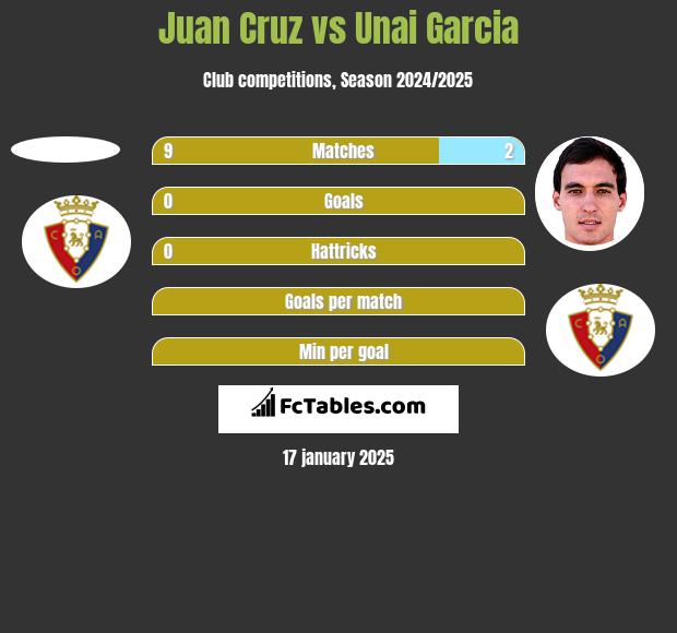 Juan Cruz vs Unai Garcia h2h player stats