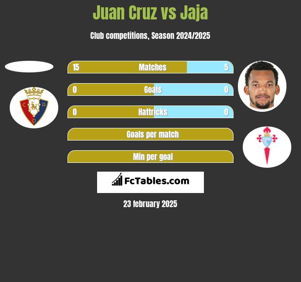 Juan Cruz vs Jaja h2h player stats