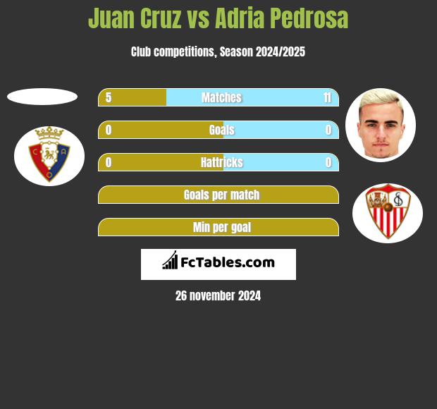 Juan Cruz vs Adria Pedrosa h2h player stats