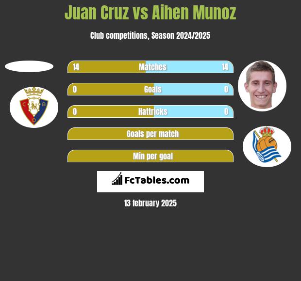 Juan Cruz vs Aihen Munoz h2h player stats